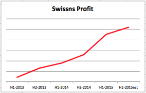 swissns 13-15 profit