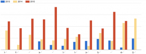 swissns 3year growth