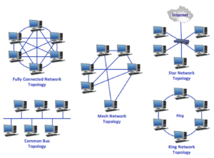 network topologies types various different